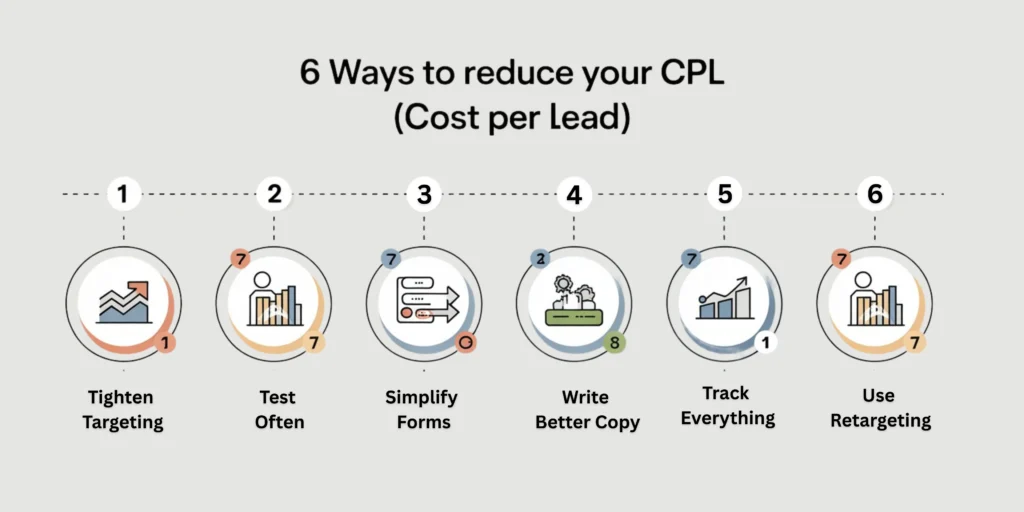 nfographic showing 6 effective ways to reduce Cost Per Lead (CPL) including targeting, testing, copywriting, forms, tracking, and retargeting