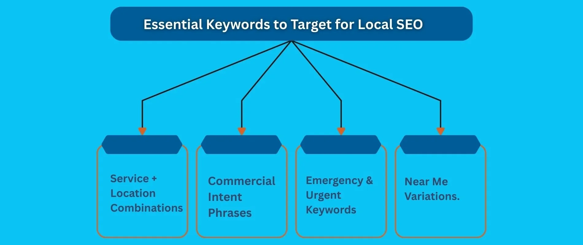 Essential Keywords to Target for Local SEO